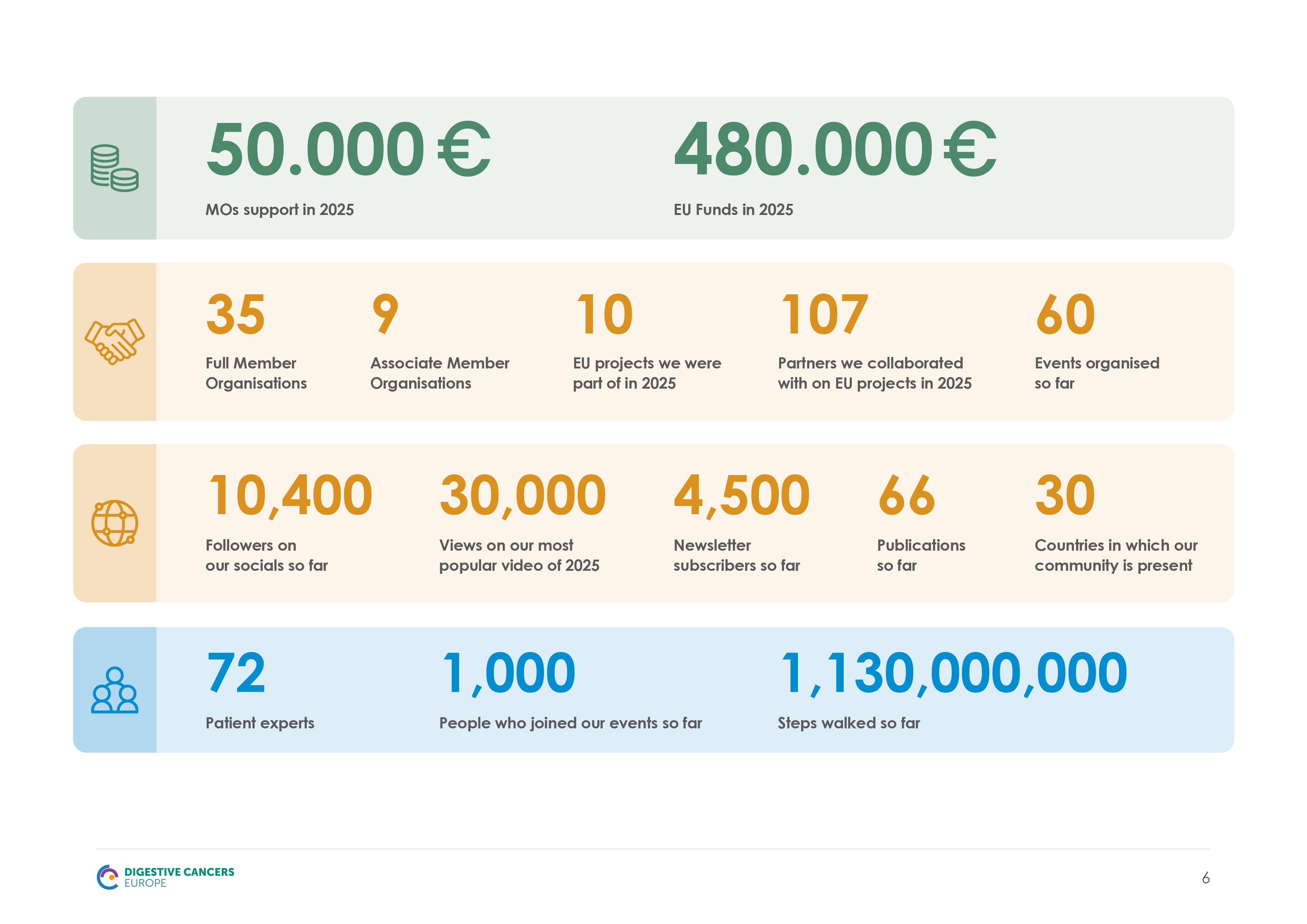 Digestive Cancers Europe Annual Report key figures