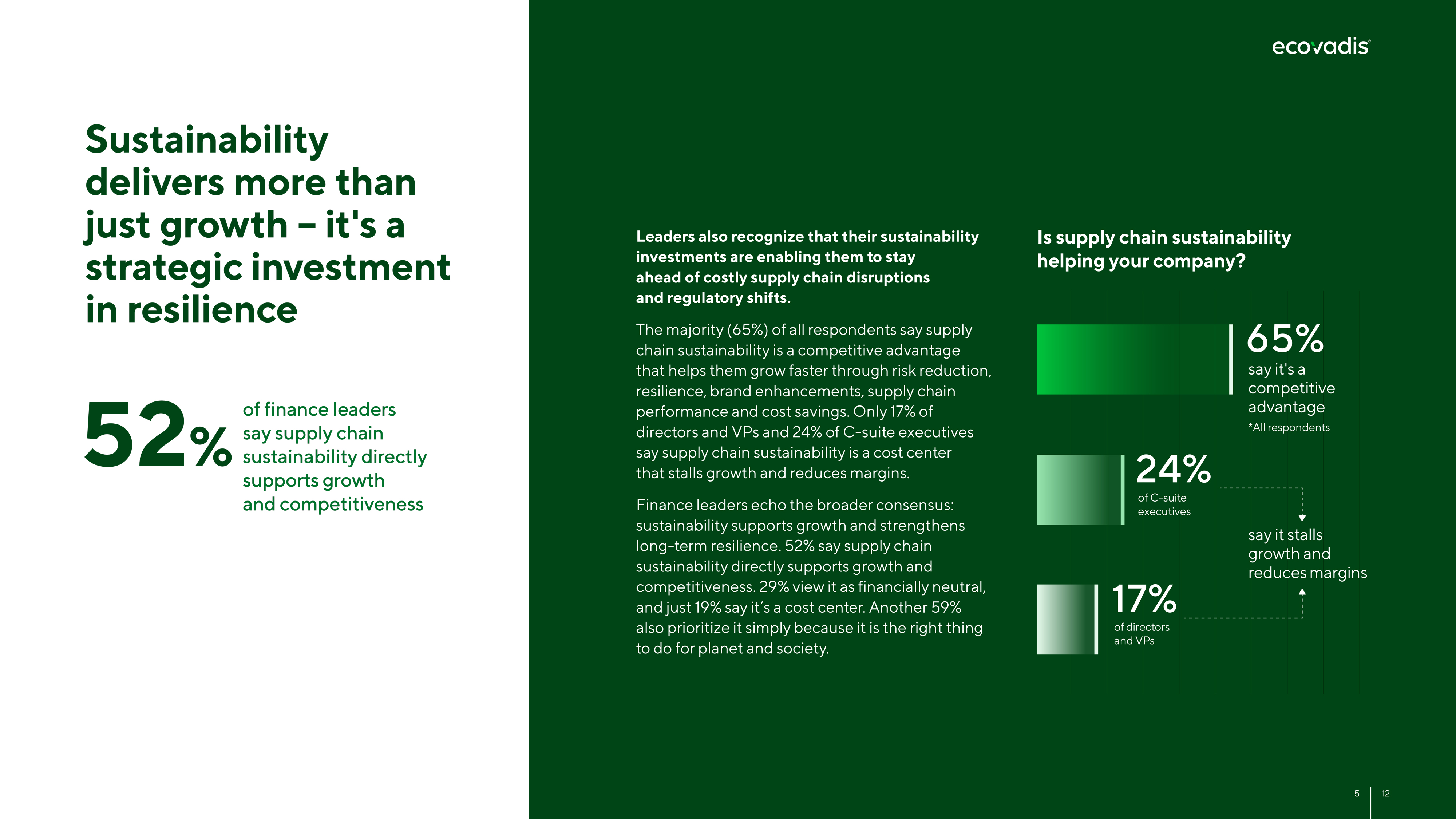 EcoVadis report sustainability drivers spread